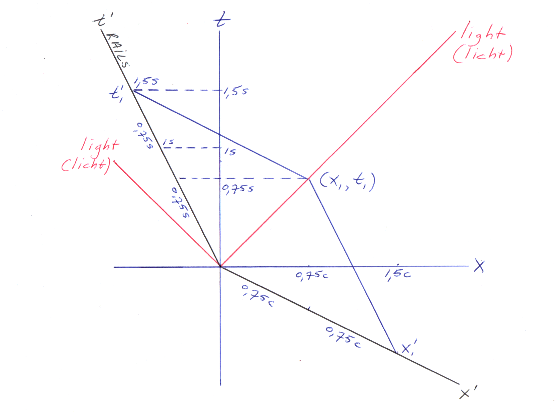 time delay with shrinking units and objects explained using a Minkowski diagram