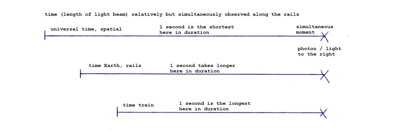 two-way time delay diagram (with shrinking units and objects)
