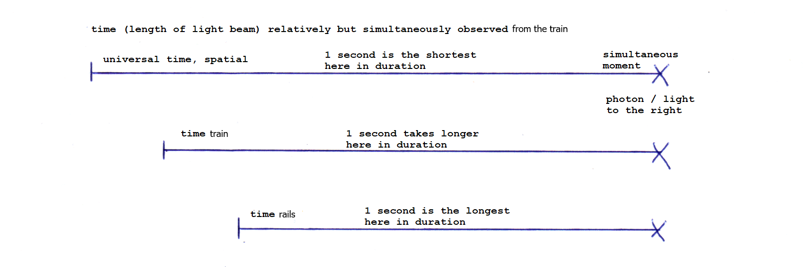 two-way time delay diagram (with shrinking units and objects)