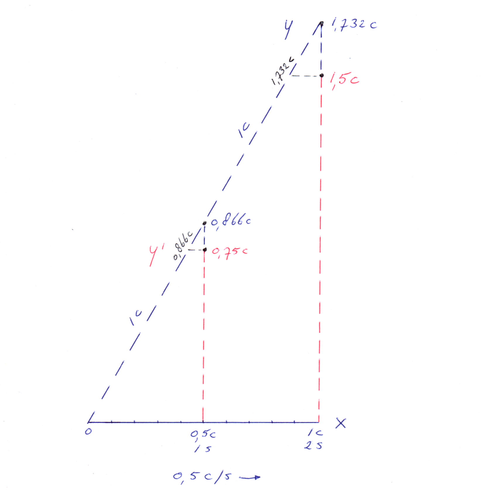 vertical shrinkage where the Lorentz triangle remains valid