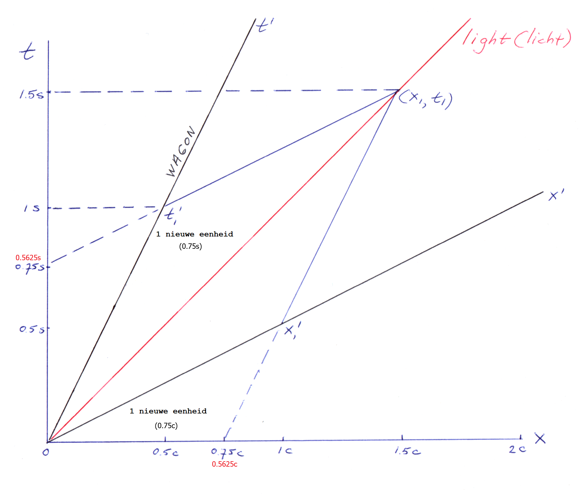 tijdvertraging met inkrimping eenheden en objecten uitgelegd m.b.v. een Minkowski diagram