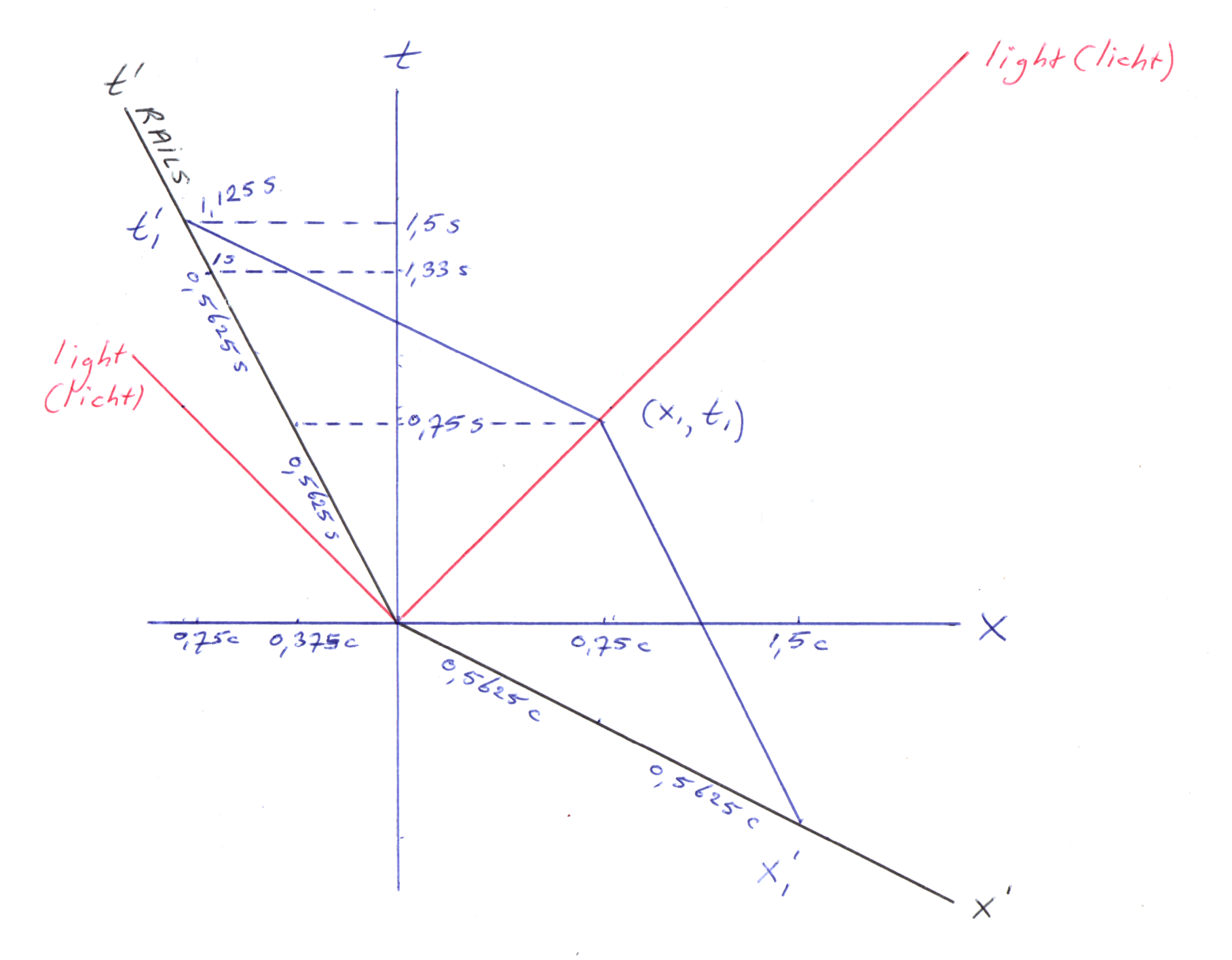 tijdvertraging met inkrimping eenheden en objecten uitgelegd m.b.v. een Minkowski diagram