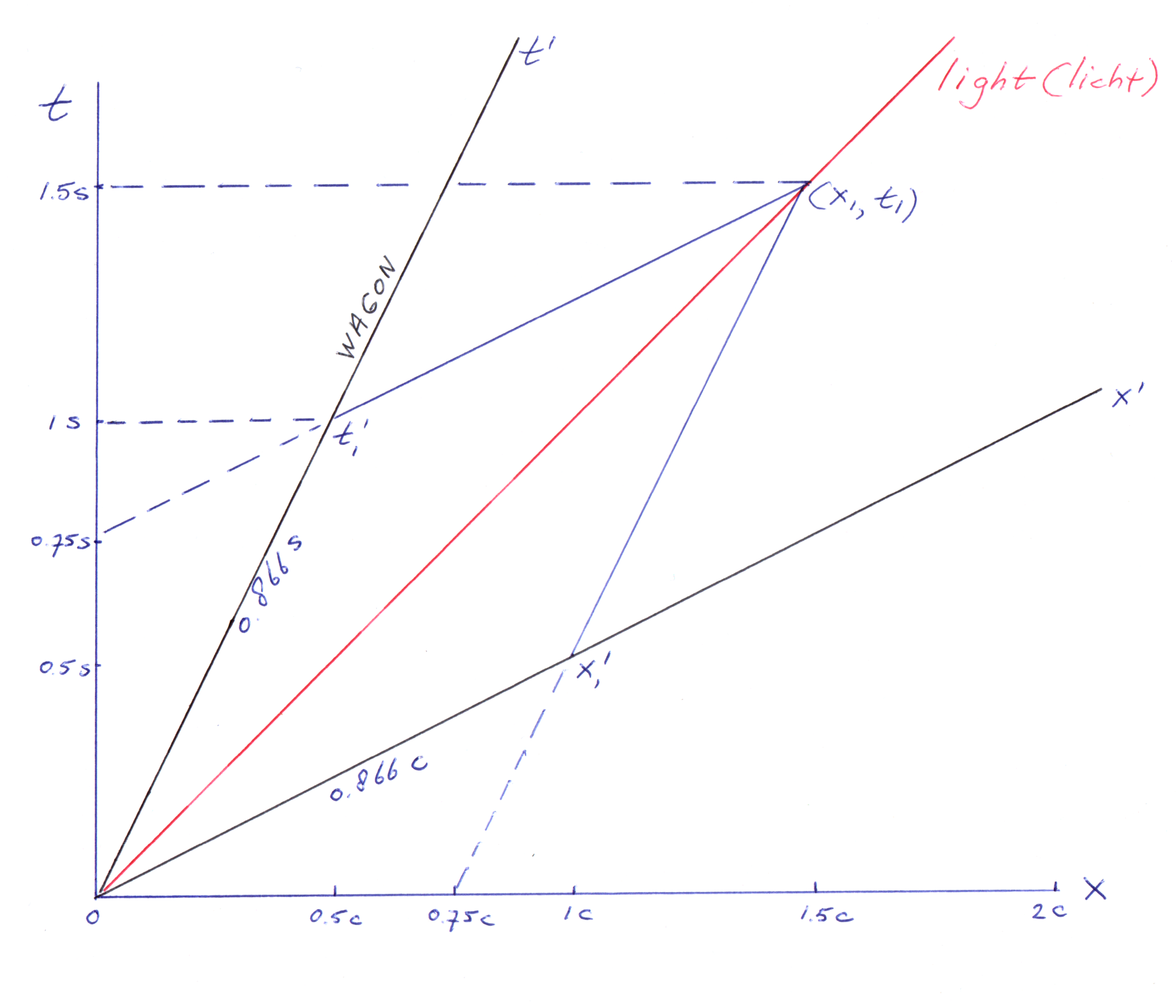 tijdvertraging uitgelegd m.b.v. een Minkowski diagram