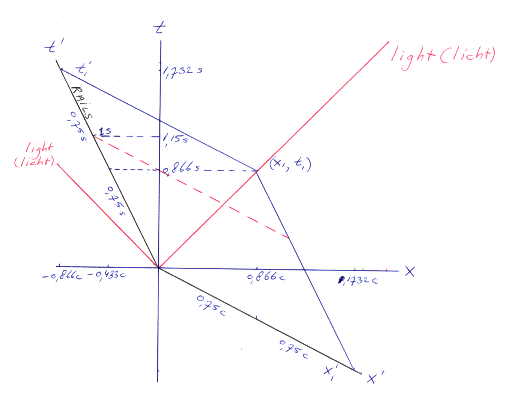 tijdvertraging uitgelegd m.b.v. een Minkowski diagram