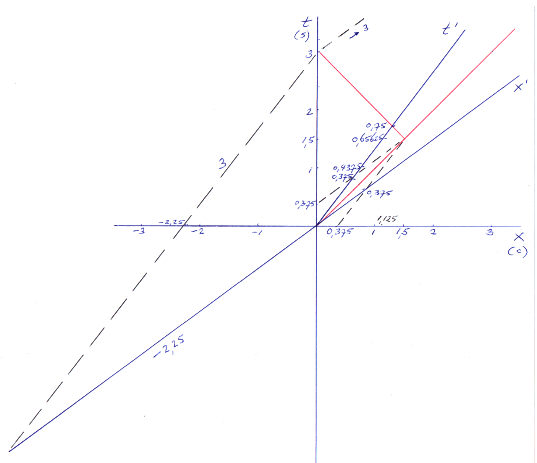 nieuwe tijdvertragingsfactor formule uitgelegd (met inkrimping eenheden en objecten) m.b.v. een Minkowski diagram