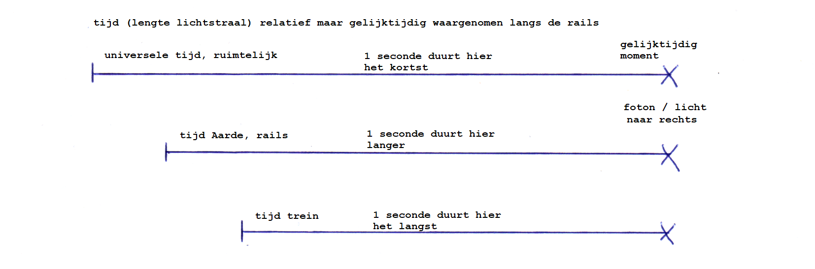tijdvertraging twee richtingen diagram (met inkrimping eenheden en objecten)