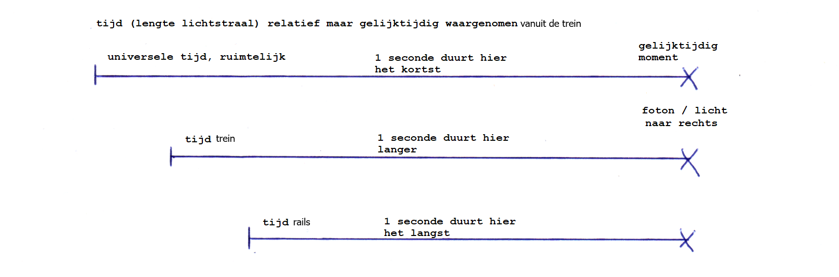 tijdvertraging twee richtingen diagram (met inkrimping eenheden en objecten)